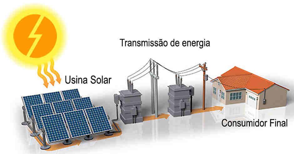 USINA SOLAR Os painéis solares produzem energia elétrica em corrente contínua em até 380 V, precisam de um inversor para