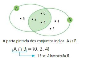 MATEMÁTICA OBSERVAÇÃO: Se A B =φ, dizemos que A e B são conjuntos disjuntos.