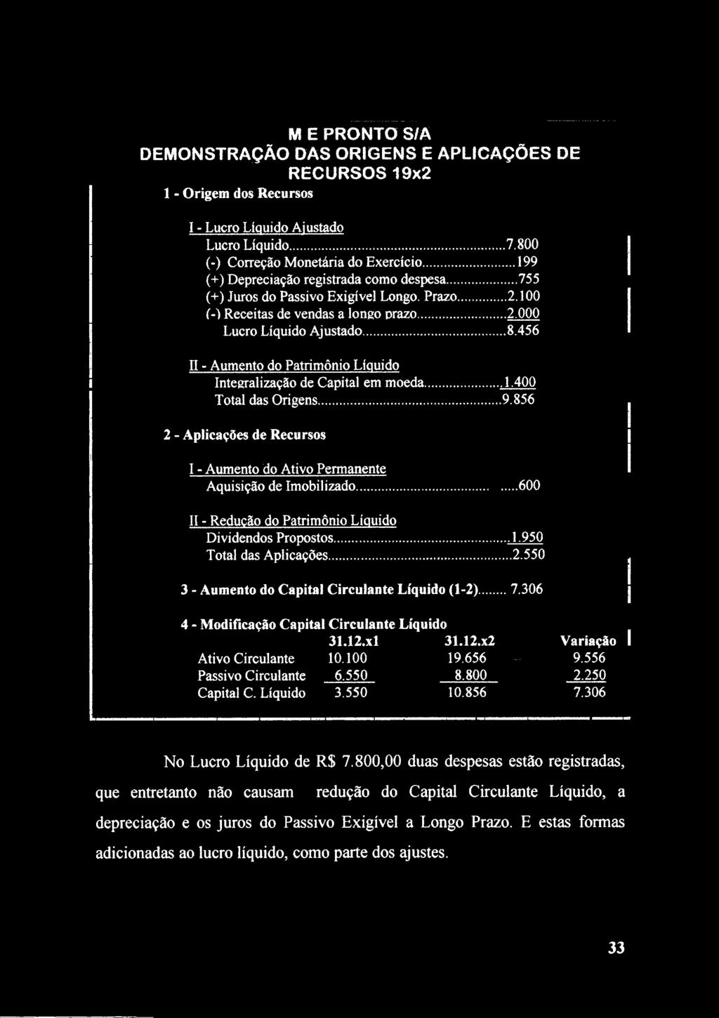 ..7.306 4 - Modificação Capital Circulante Líquido 31.12.xl 31.12.x2 Variação 1 Ativo Circulante 10.100 19.656 9.556 Passivo Circulante 6.550 8.800 2.250 Capital C. Líquido 3.550 10.856 7.