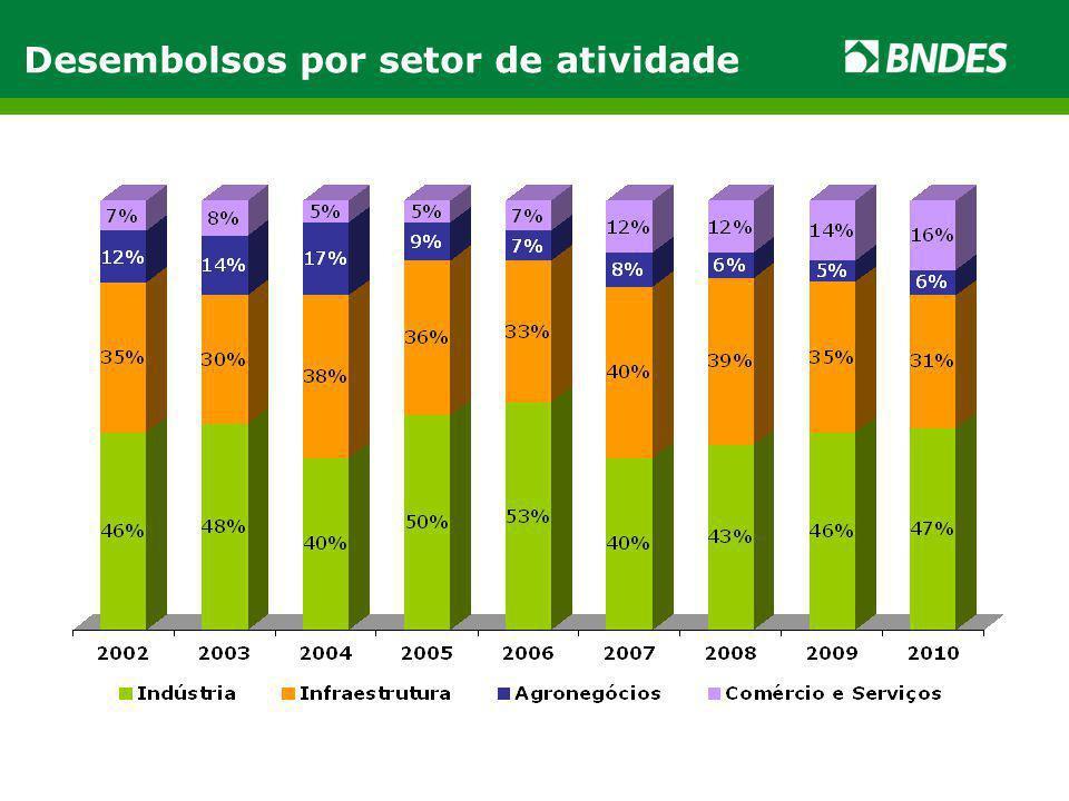 28 2010) Gráfico 1 - Participação percentual dos desembolsos do BNDES por setor de atividade (2002- Fonte: BNDES (2011).