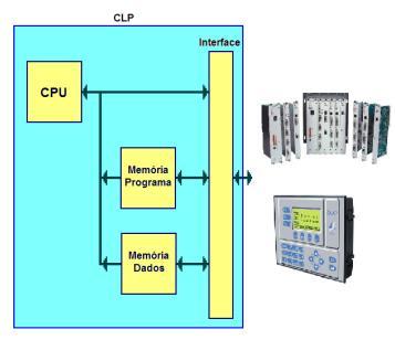 Componentes de um CLP Entradas digitais/analógicas Saídas digitais/analógicas Módulos de comunicação (ETHERNET, PROFIBUS,