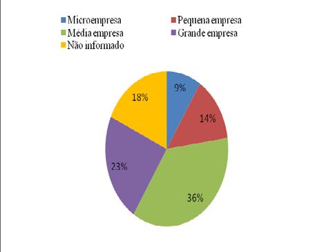 (a) (b) (c) Figura 1: Representação gráfica dos resultados referentes a porte das empresas pesquisadas (a), Certificações dos Sistemas de Gestão (b), Envolvidos no processo de gerenciamento de