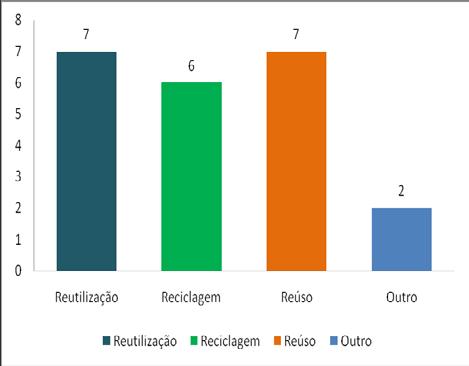 (a) (b) (c) Figura 2: Representação gráfica dos resultados referentes ao questionamento - Para onde estão sendo enviados os seus resíduos?