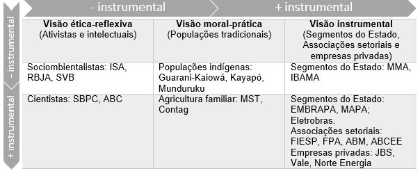 114 Quadro 3 Atores sociais segundo as visões de natureza e de sustentabilidade predominantes Na primeira coluna, visão ética-reflexiva (ativistas e intelectuais), estão os atores que apresentam