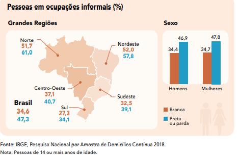 140 Figura 6 Pessoas em ocupações informais no Brasil, 2018 No Brasil, 5 milhões de trabalhadores já experimentavam as condições de uberização do trabalho 60 antes da crise econômica e sanitária