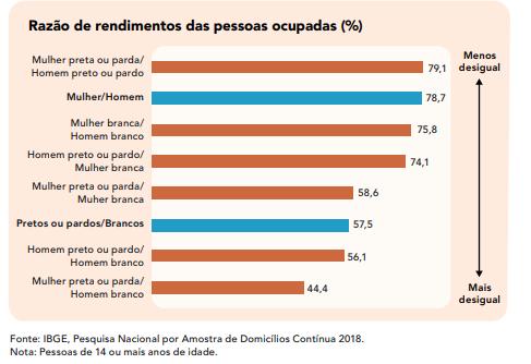 144 Figura 8 Razão de rendimentos das pessoas ocupadas Brasil, 2018 O segundo grupo com maior privilégio no mundo do trabalho é o da mulher branca, que possui rendimentos superiores não só aos das
