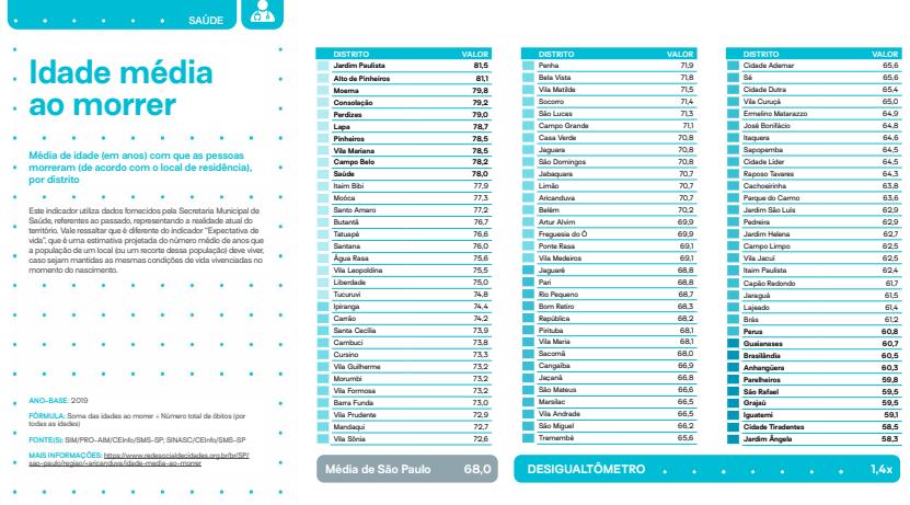 167 Figura 11 Idade média ao morrer Mapa das Desigualdades Fonte: Rede Nossa São Paulo, 2019.