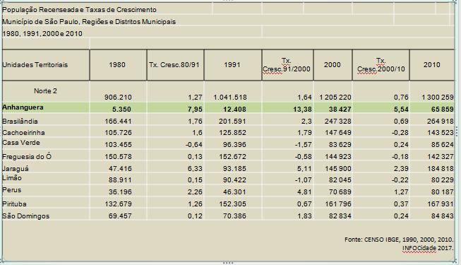 181 Tabela 3 Taxa de crescimento populacional dos distritos da região norte da Cidade de São Paulo Essa saturação também revela processos de novas configurações para o território.