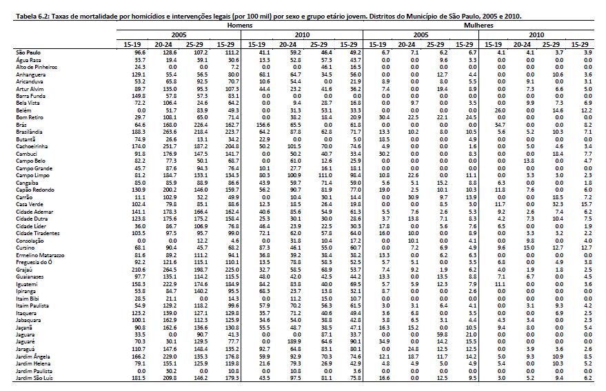 185 Tabela 5 Taxas de mortalidade por homicídios e intervenções legais (por 100 mil) por sexo e grupo etário.