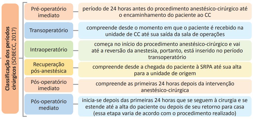 41. (Residência/UFG/2022) O período pre -operatório abrange desde o momento da decisão cirúrgica até a transferência do paciente para a mesa cirúrgica. Esse período divide-se em mediato e imediato.