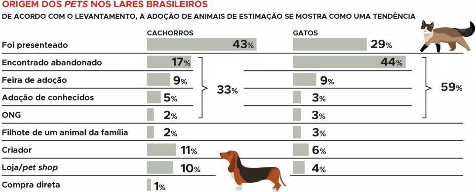 Página 54 Fonte: 53% das casas brasileiras têm ao menos um animal de estimação, aponta pesquisa. Jornal Joca, 2020. Disponível em: <https://www.jornaljoca.com.