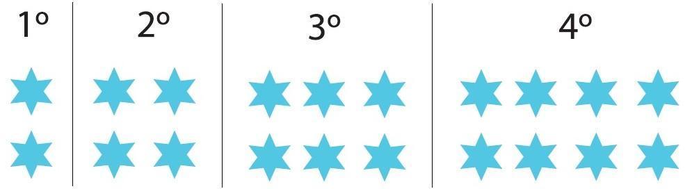 a. Escreva uma expressão algébrica que indique o total de estrelas da figura que ocupa a enésima posição dessa sequência. Página 135 b. Indique o total de estrelas que ocupa a posição 99.