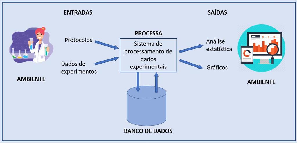 Figura 1: Visão Geral do Sistema de Processamento de Dados Experimentais. Fonte: Adaptado de Mannino et al. (2008).