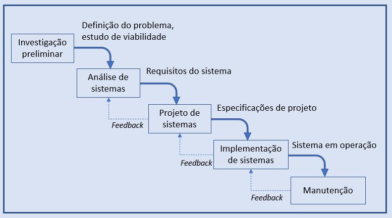 Não há um único padrão para as fases específicas do ciclo de vida do produto de software.