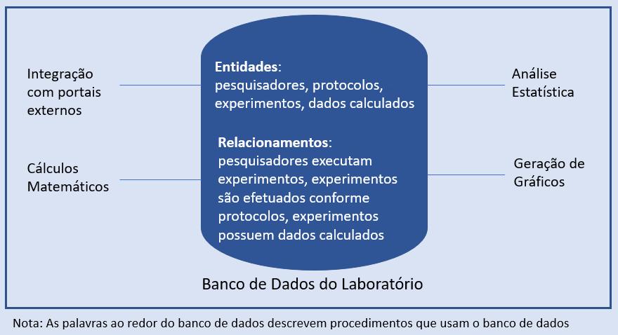 Figura 3: Exemplo de estrutura de banco de dados. Fonte: Adaptado de Mannino et al. (2008).