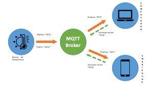 MQTT é um protocolo de rede leve, barato e rápido, muito utilizado em
