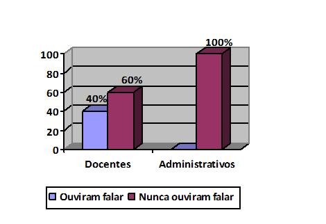 normas ambientais da Agenda 21?. Fonte: os autores, 2018.