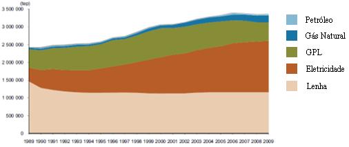 Figura 9 Evolução do consumo energético dos edifícios de habitação e da sua quota no consumo total (Fonte: (INE/DGEG, 2011)) Hoje em dia, um alojamento despende anualmente, em média, 840 em gastos