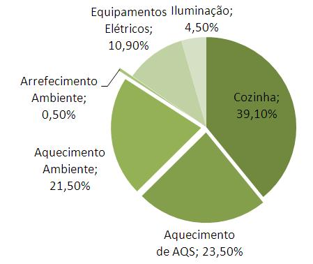 Em termos mais específicos serão agora quantificados os consumos energéticos médios dentro dos alojamentos em Portugal associados às principais atividades, ou seja, os gastos energéticos