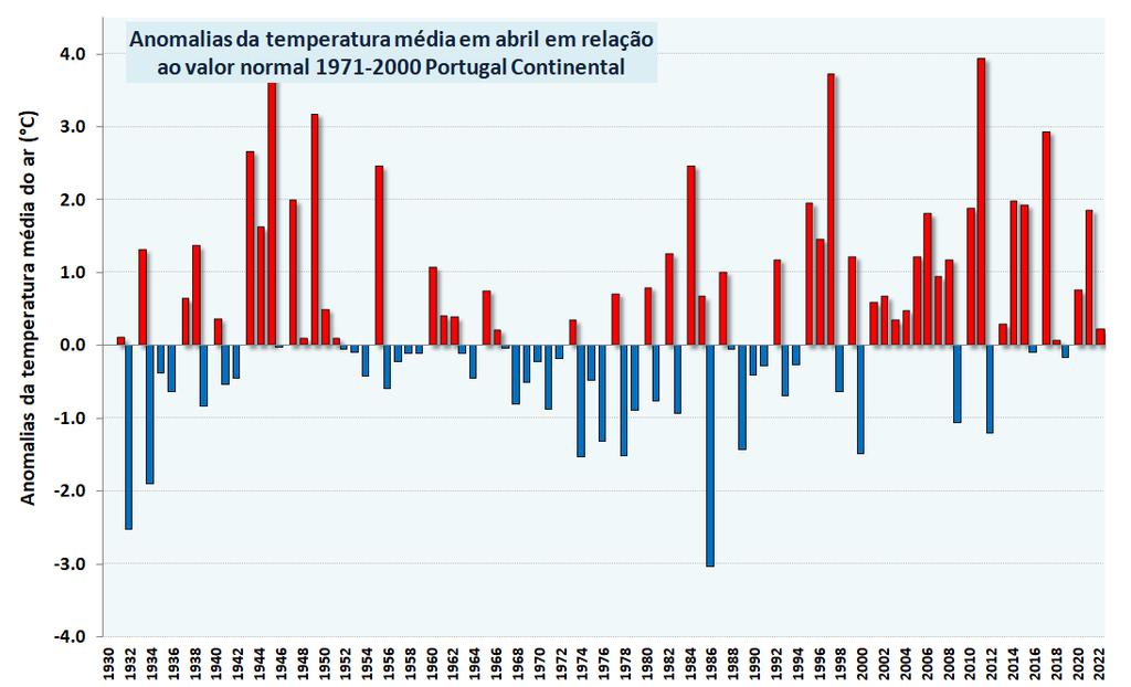 TEMPERATURA DO AR Variabilidade temporal O valor médio da temperatura média do ar, 13.38 C, foi superior ao valor normal, com uma anomalia de + 0.3 C (Fig.).