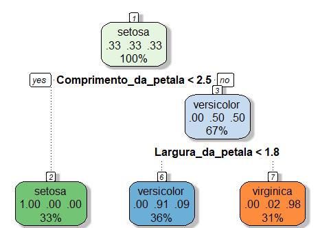 2.7 Métodos baseados em árvores 34 Figura 2: Árvore de decisão para IRIS três proporções e a porcentagem dos dados incluídos nesse nó. No nó raiz e no nó interno, a divisão fica visível.