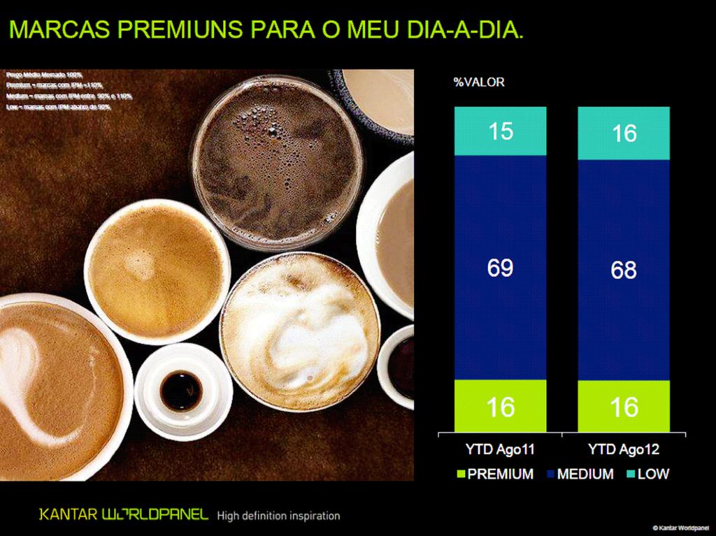 A ABIC acredita que os cafés de melhor qualidade, tanto os Tradicionais, quanto os Superiores e os Gourmet, vão ganhar preferência