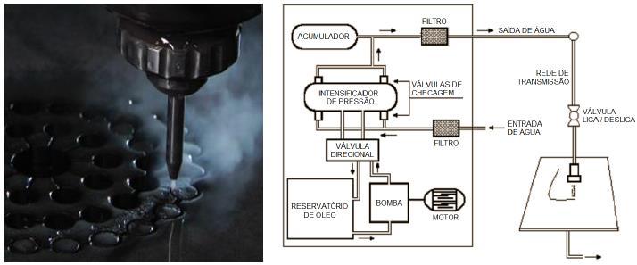 Funcionamento do JATO D ÁGUA Funcionamento do JATO D ÁGUA 3 Armazenamento: A água pressurizada é armazenada num acumulador, que regulariza o fluxo de saída do