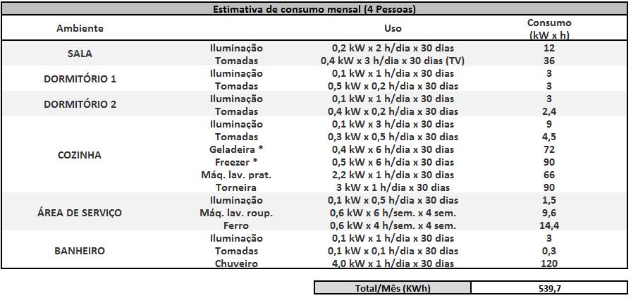 15 Tabela 1. Fonte:Portal dos Engenheiros Civis do Brasil Uma Amostra do maior acervo brasileiro do mercado solar, o Portal Solar, uma pesquisa em 2018 feita junto às 4.