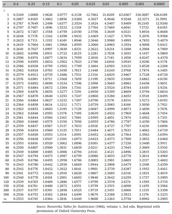 Anexo III Tabela de Distribuição t-student α