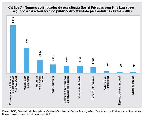 16 anos ou mais (47%). No Rio Grande do Sul, 51% das entidades atendiam o público de 7 a 14 anos de idade.