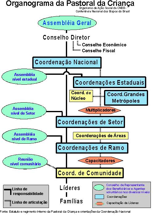 59 de três Dioceses, será feita a partir de uma lista tríplice de bispos escolhidos com voto secreto pelos participantes da Assembléia Estadual da Pastoral da Criança. 4.3.