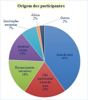 Gráficos III e IV: Origem e área de atividade profissional dos participantes (ações executadas em 2021, ver anexo II) 6 Em termos de origem, os participantes são oriundos de 54 países.