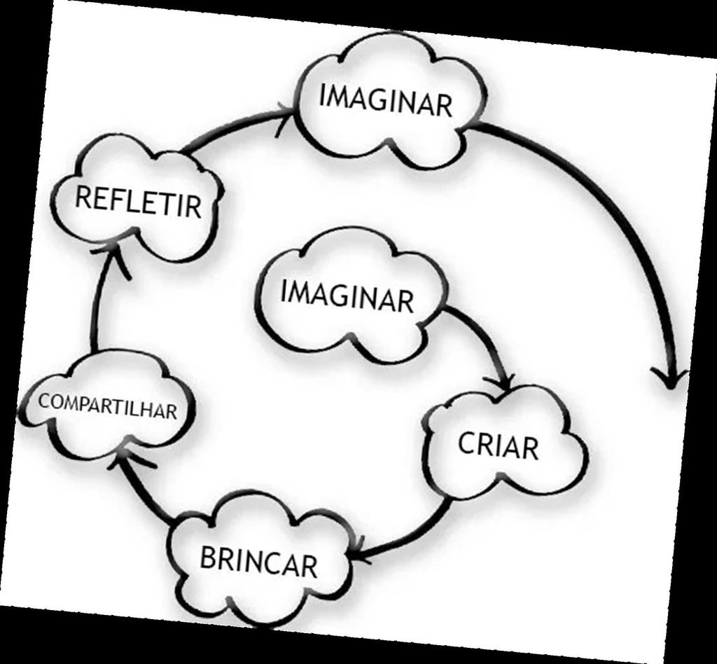 Espiral da Aprendizagem Criativa Resnick explica que enquanto as crianças brincam, elas se envolvem com todos os aspectos do processo criativo numa Espiral de Aprendizagem Criativa: https://lcl.media.