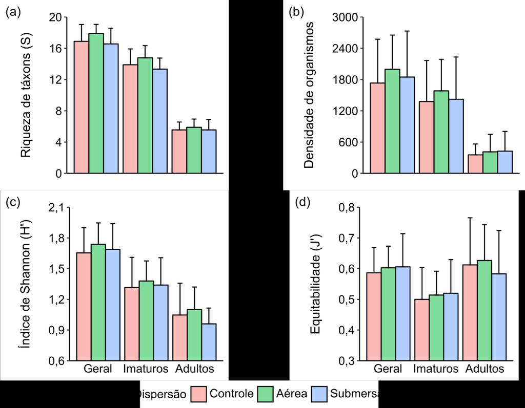 20 Figura 3 Média e desvio padrão da (a) riqueza de táxons, (b) densidade de organismos, (c) índice de Shannon e (d) equitabilidade da comunidade de insetos aquáticos associados a E.