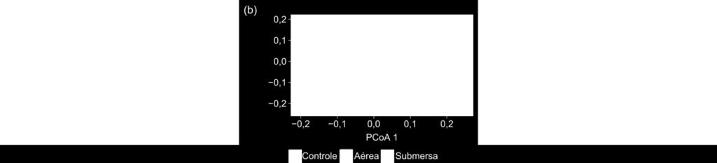 Tabela 3 - Resultados da comparação por pares da PERMANOVA entre as dispersões aérea e submersa, considerando a composição geral,