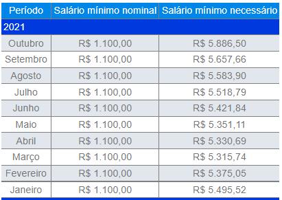 36 Tabela 2 Tabela DIEESE salário nominal e necessário (2021) Fonte: DIEESE (2021) Comparando os dois vemos que se o salário mínimo em 2016 era de R$ 880,00, e em 2021 é R$1.