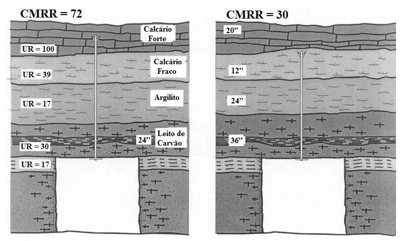 34 Figura 10 - Sequência de teto com respectivos índices de qualidade da rocha em função da ancoragem dos