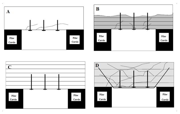41 Figura 19 (A) Suporte simples, (B) efeito suspensão; (C) efeito viga; (D) suporte adicional. Fonte: Modificado de Mark (2000) 2.3.
