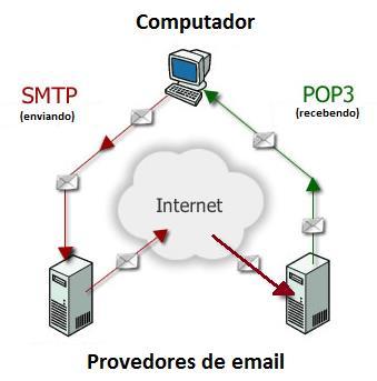 mas tem perdido espaço para o protocolo seguinte. Quando um cliente de e-mail puxa a mensagem que está armazenada em seu servidor de e-mail, é o protocolo POP3 que é utilizado.