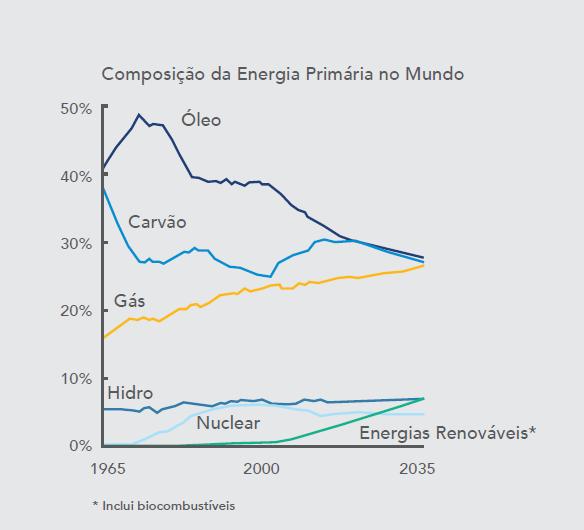 Por isso, a maioria das reservas são encontradas no meio offshore e não onshore.