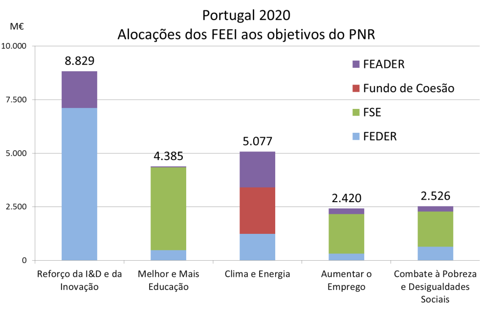 fundos comunitários do período 2014-2020 enfrentam (presentes, por exemplo, na RCM 33/2013 de 20 de maio, com os pressupostos do Acordo de Parceria), atento o contexto socioeconómico, mais