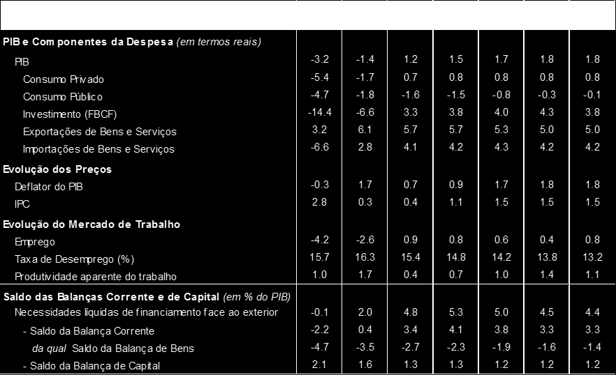 CENÁRIO MACROECONÓMICO Antevê-se, para 2014, um crescimento do PIB de 1,2% em termos reais, o qual resulta da manutenção do contributo positivo da procura externa líquida e da procura interna, este