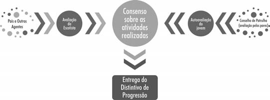 estará apto a mudar de etapa de progressão, conforme explicado anteriormente.