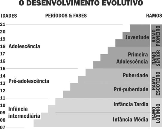 Nossos Regulamentos Todos os associados e todos os órgãos escoteiros seguem as normas nacionais que estão definidas em três principais fontes: O Estatuto da UEB, que define e orienta a organização do