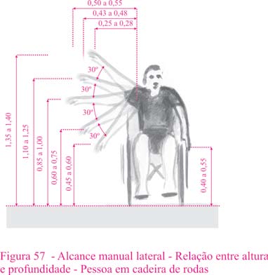 A aproximação e o alcance visual e manual para os anões ou para pessoas com deficiência, em especial aquelas em cadeira de rodas, e a circulação livre de barreiras, devem atender às condições