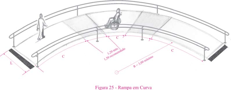 OBS: Para rampas em curva, a inclinação máxima admissível é de 8,33% (1:12) e o raio mínimo de 3,00m, medido no perímetro interno à curva. (figura 25) 9.4.