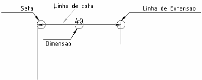 Os comandos para traçar entidades Cotações Esta parte consiste na construções de cotações. A figura 40 mostra a cotação utilizada para referenciar aos elementos de uma cota.