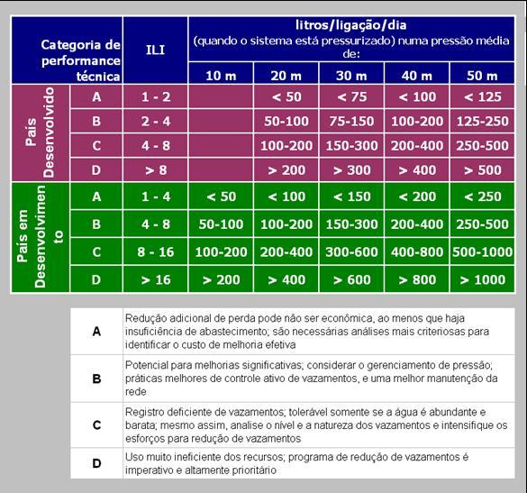 13 QUADRO 5: BANCO MUNDIAL: BANDAS DE REFERÊNCIA PARA REDUÇÃO DE PERDAS 2.