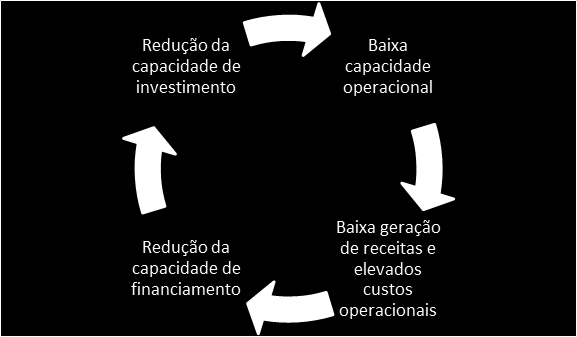 QUADRO 12: CICLO VICIOSO GESTÃO DAS OPERADORAS DE SANEAMENTO Fonte: Manual sobre contratos de performance e eficiência para empresas de saneamento (IFC, 2012) 4.