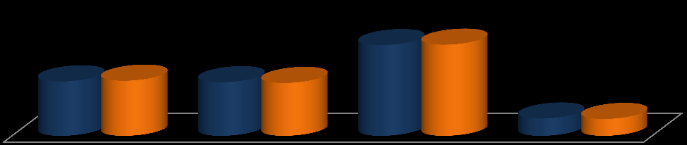 Distribuição percentual Gráfico 5 Densidade demográfica das macrorregiões, em 2010 196,9 158,6 94,4 82,0 71,8 53,0 40,2 34,1 18,2 Foz do Itajaí Grande Florianópolis Sul Norte Vale do Itajaí Oeste